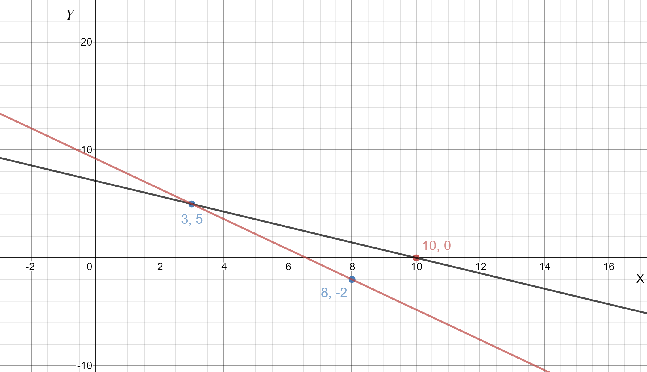 Pair of Linear Equations